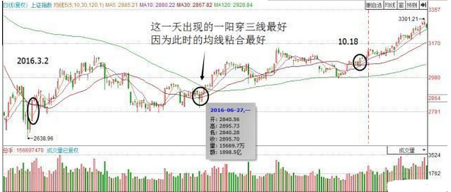 一招短线绝技吃遍天下一阳穿三线的终极妙用此文讲得一清二楚