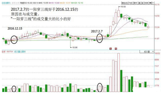 一招短线绝技吃遍天下一阳穿三线的终极妙用此文讲得一清二楚
