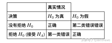 Quantopian量化交易13假设检验