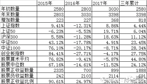 透过股票近三年十年涨跌幅你看出了哪些门道？