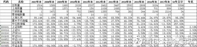 透过股票近三年十年涨跌幅你看出了哪些门道？