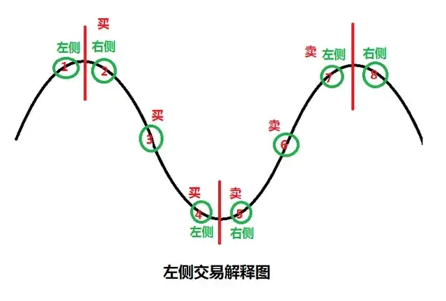 麦哲伦精准交易左右侧组合交易流程管理