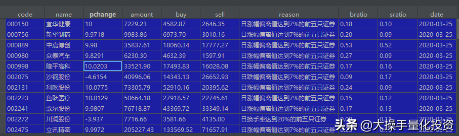Python量化交易轻松获取股市每日龙虎榜详情数据