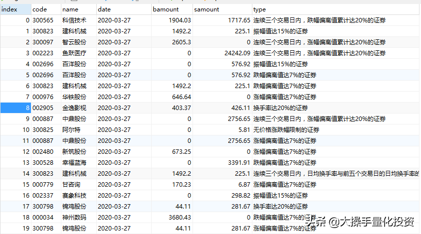 最终篇！Python编程使用Tushare获取股票龙虎榜交易数据