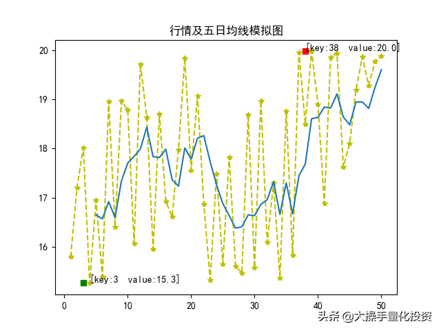 量化交易基础入门量化数据分析计算利器之Numpy