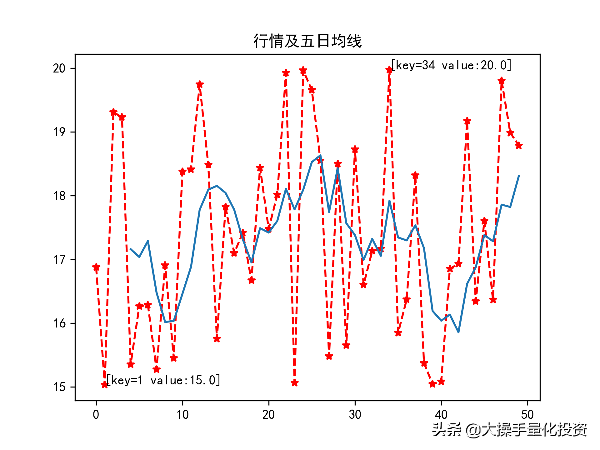Python量化交易基础入门Numpy学习完整代码看这篇就够了