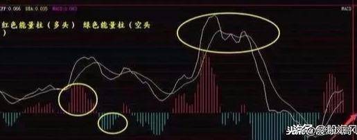 浅谈MACD战法