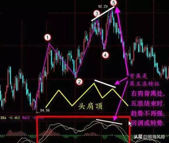 浅谈MACD战法