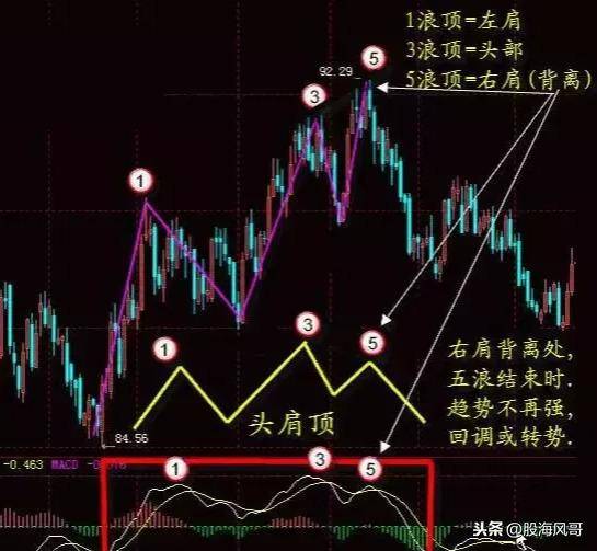 浅谈MACD战法