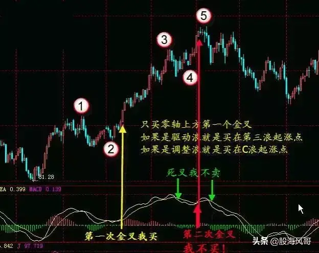 浅谈MACD战法