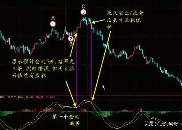 浅谈MACD战法