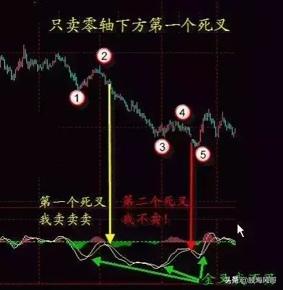 浅谈MACD战法