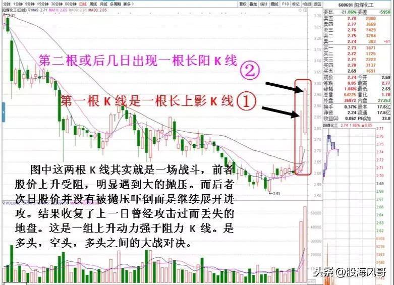 如何通过K线形态衡量抄底反弹威力看这里