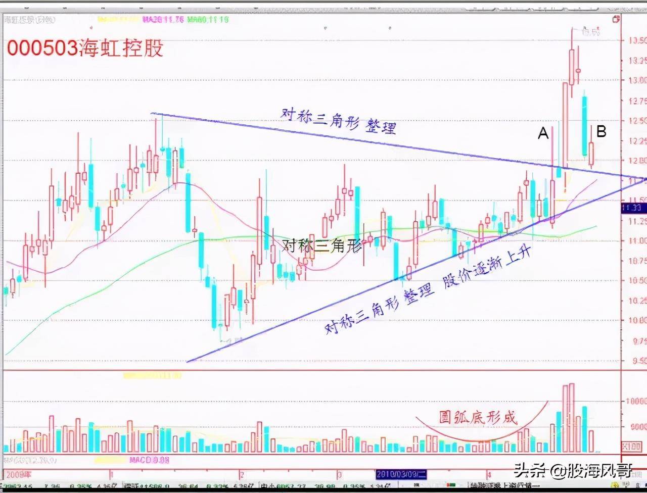 什么是底部长阳第一次坚决持股到收市？你值得了解