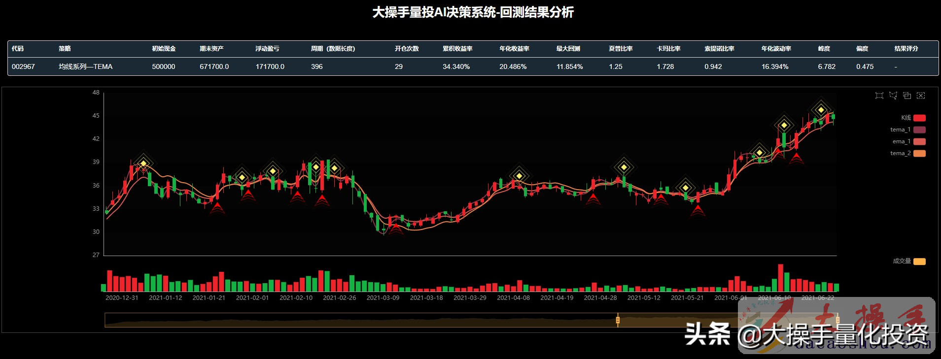 大操手量投系列课程之均线系列TEMA均线源码