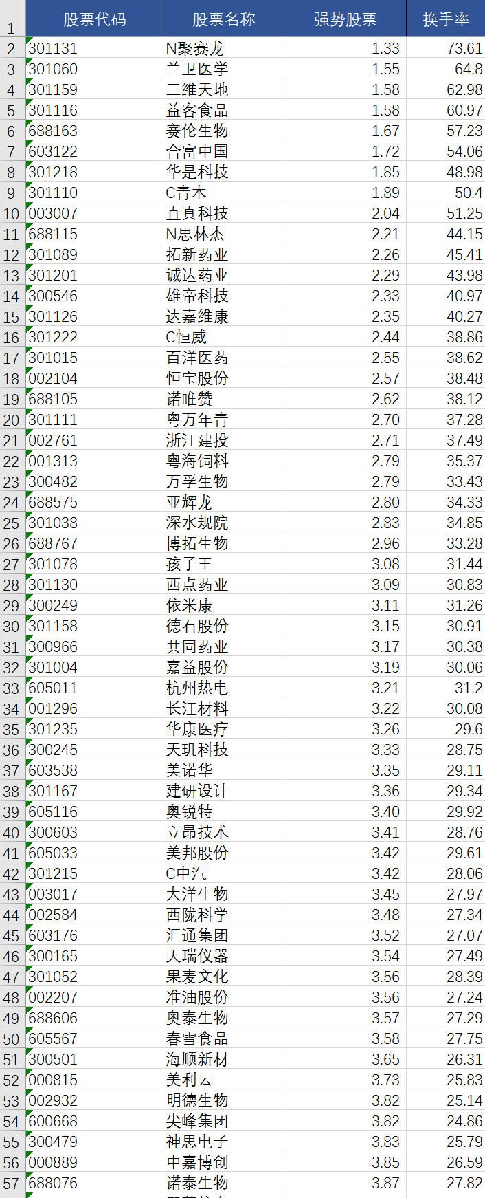 python如何选出A股的强势股票