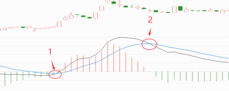 用Python量化定义MACD,找出A股全部12万次顶底背离胜率有多少？