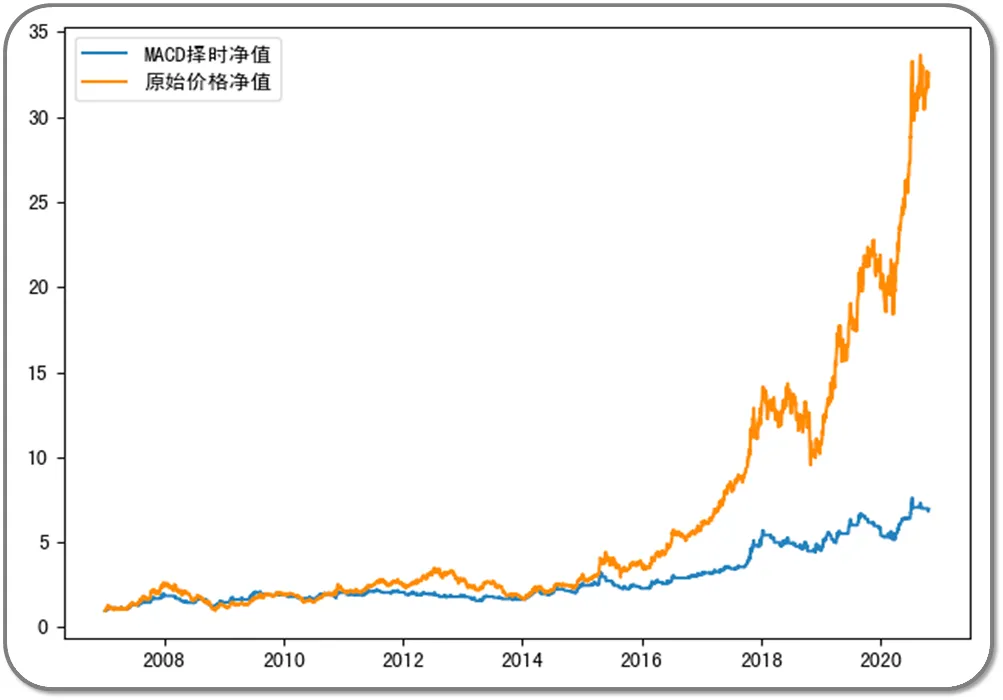 用Python量化定义MACD,找出A股全部12万次顶底背离胜率有多少？