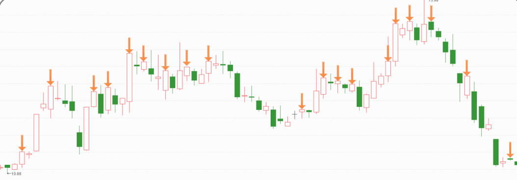 用Python量化定义MACD,找出A股全部12万次顶底背离胜率有多少？