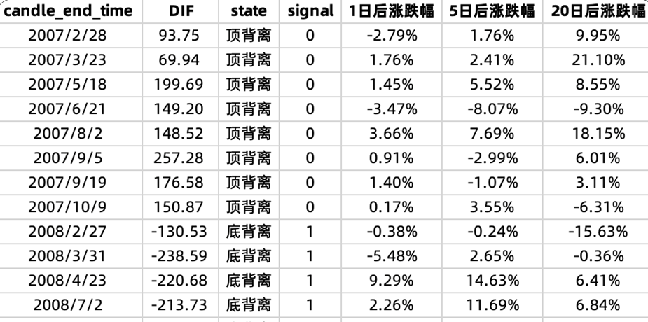 用Python量化定义MACD,找出A股全部12万次顶底背离胜率有多少？