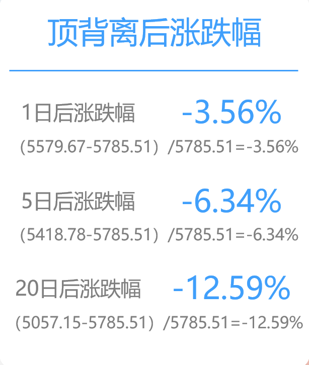 用Python量化定义MACD,找出A股全部12万次顶底背离胜率有多少？