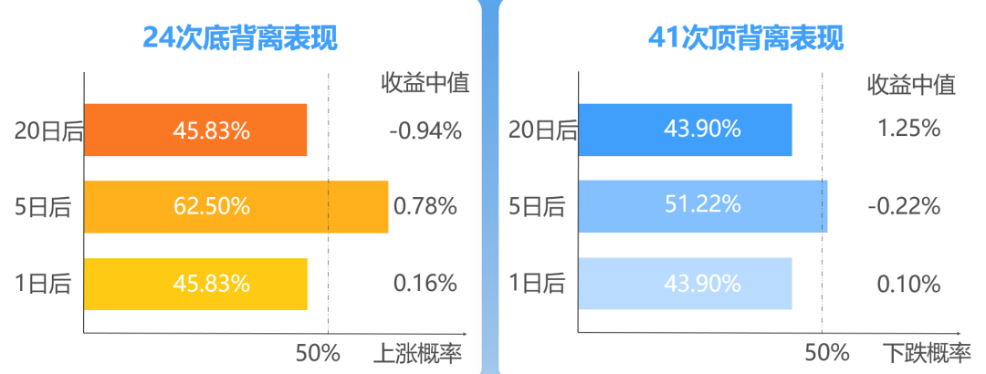 用Python量化定义MACD,找出A股全部12万次顶底背离胜率有多少？