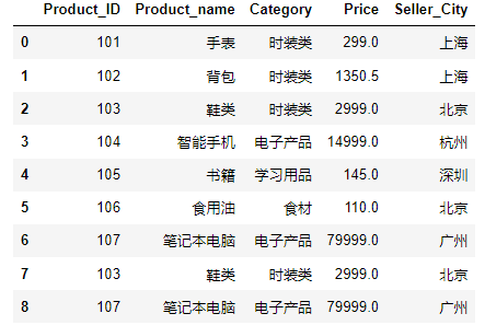 python如何应用pandas数据表的左连接右连接和全连接