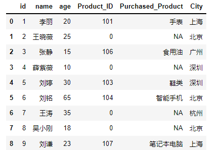 python如何应用pandas数据表的左连接右连接和全连接