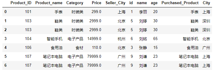 python如何应用pandas数据表的左连接右连接和全连接
