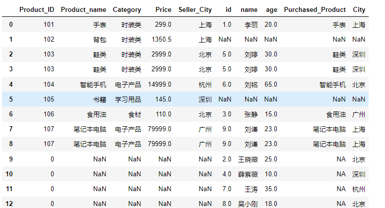 python如何应用pandas数据表的左连接右连接和全连接