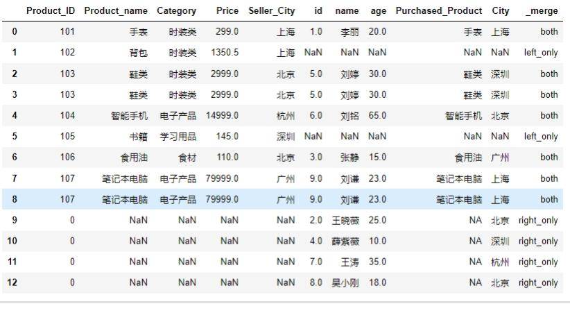python如何应用pandas数据表的左连接右连接和全连接