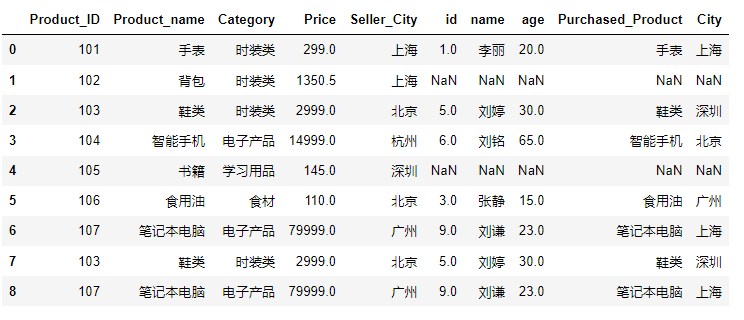 python如何应用pandas数据表的左连接右连接和全连接