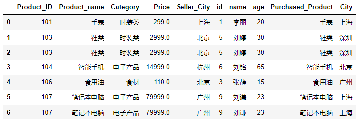 python如何应用pandas数据表的左连接右连接和全连接
