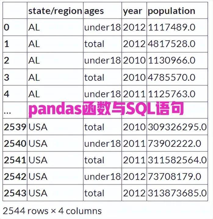 与常用SQL语句对应的pandas函数或方法有哪些？