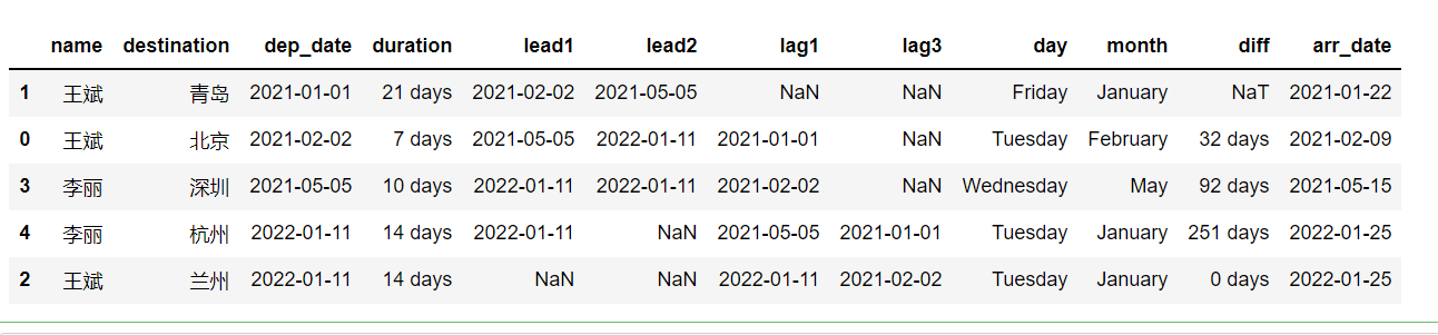 如何把SQL查询转换为pandas中的数据查询