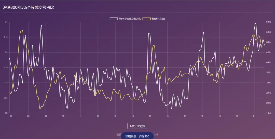 神秘指标一出现市场立马就变天用Python计算成交量集中度