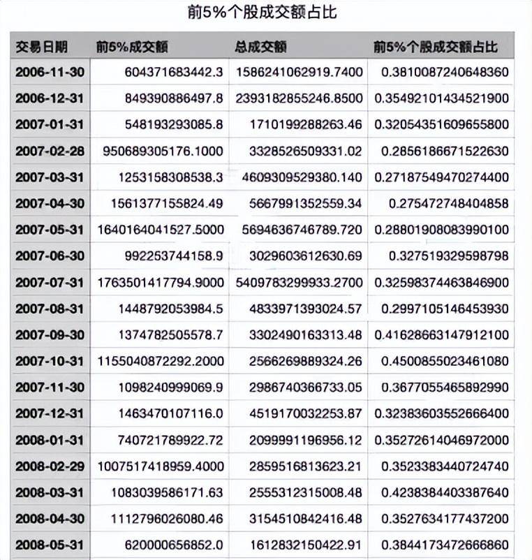 神秘指标一出现市场立马就变天用Python计算成交量集中度