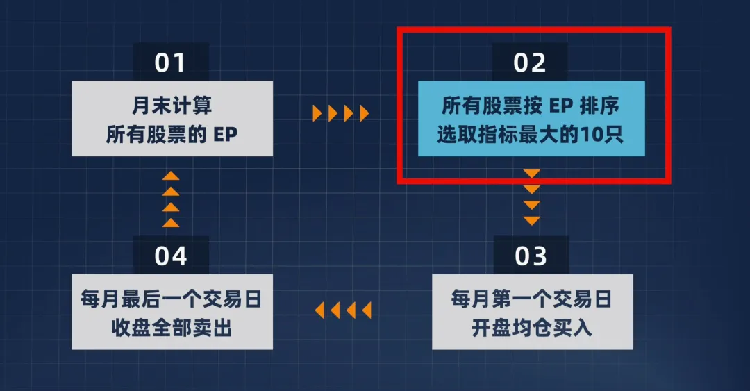 公司估值越低越好吗？买市盈率低的股票究竟是赚是赔？附代码