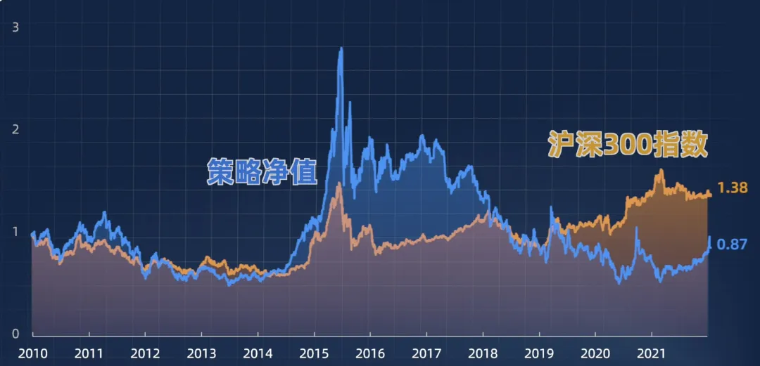 公司估值越低越好吗？买市盈率低的股票究竟是赚是赔？附代码
