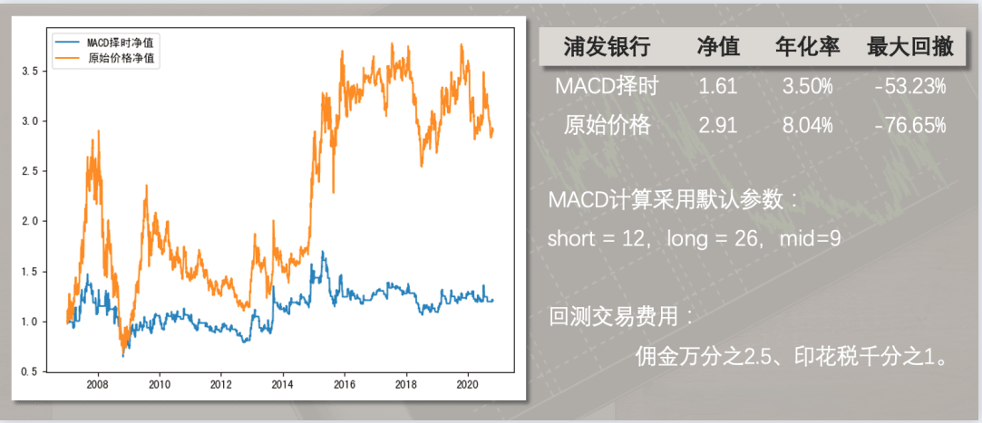 听说MACD是技术指标之王？我们用Python来验验成色！邢不行