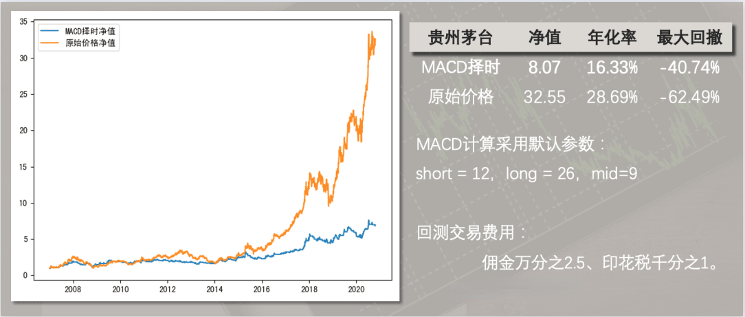 听说MACD是技术指标之王？我们用Python来验验成色！邢不行