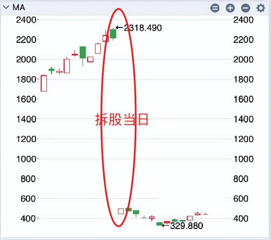 复权不复权天差与地别如何最准确的计算股票前后复权价附代码