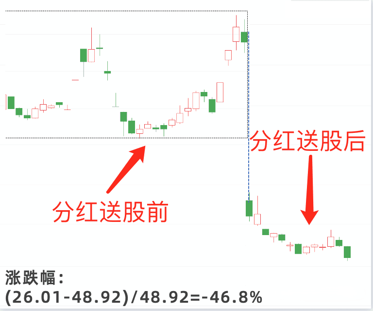 复权不复权天差与地别如何最准确的计算股票前后复权价附代码