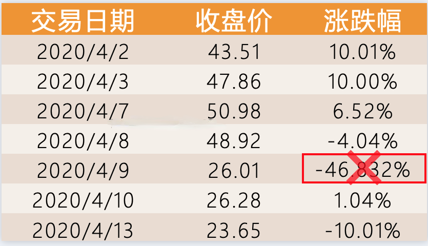 复权不复权天差与地别如何最准确的计算股票前后复权价附代码