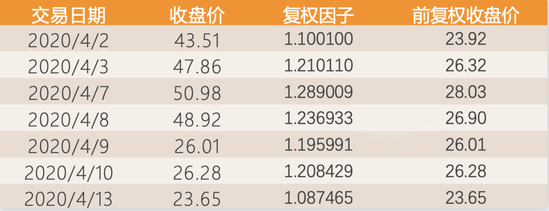 复权不复权天差与地别如何最准确的计算股票前后复权价附代码