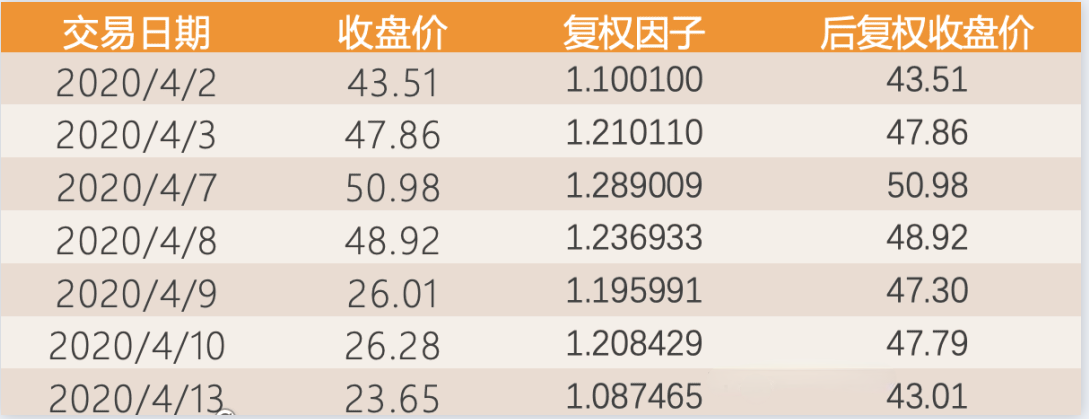 复权不复权天差与地别如何最准确的计算股票前后复权价附代码