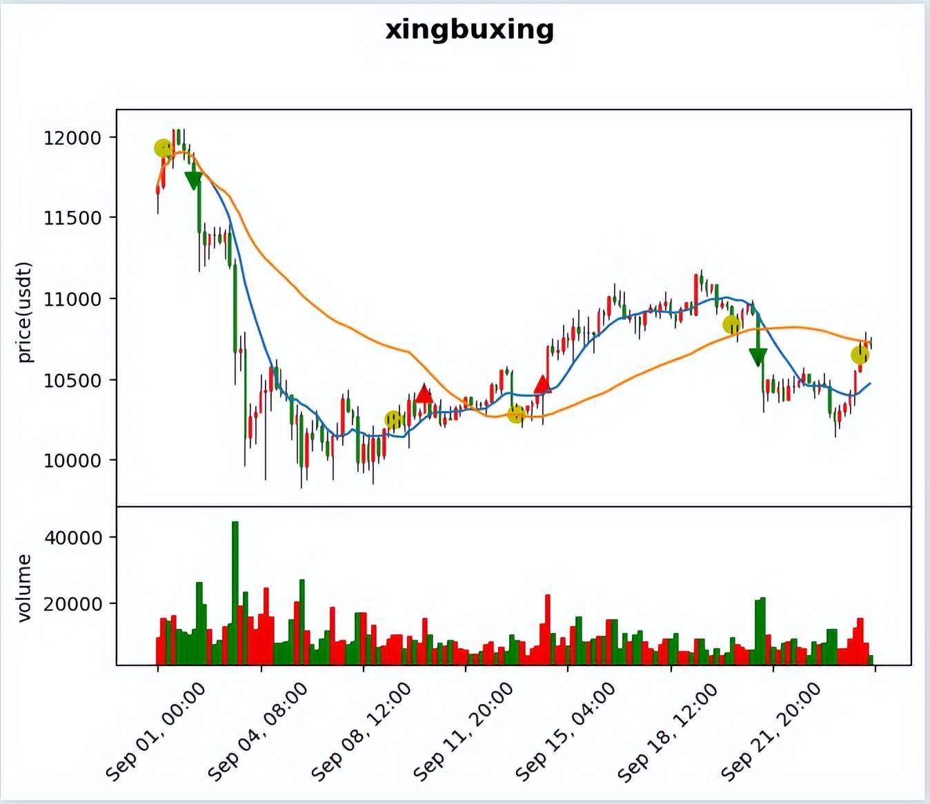 量化交易中如何使用Python画K线成交量买卖点