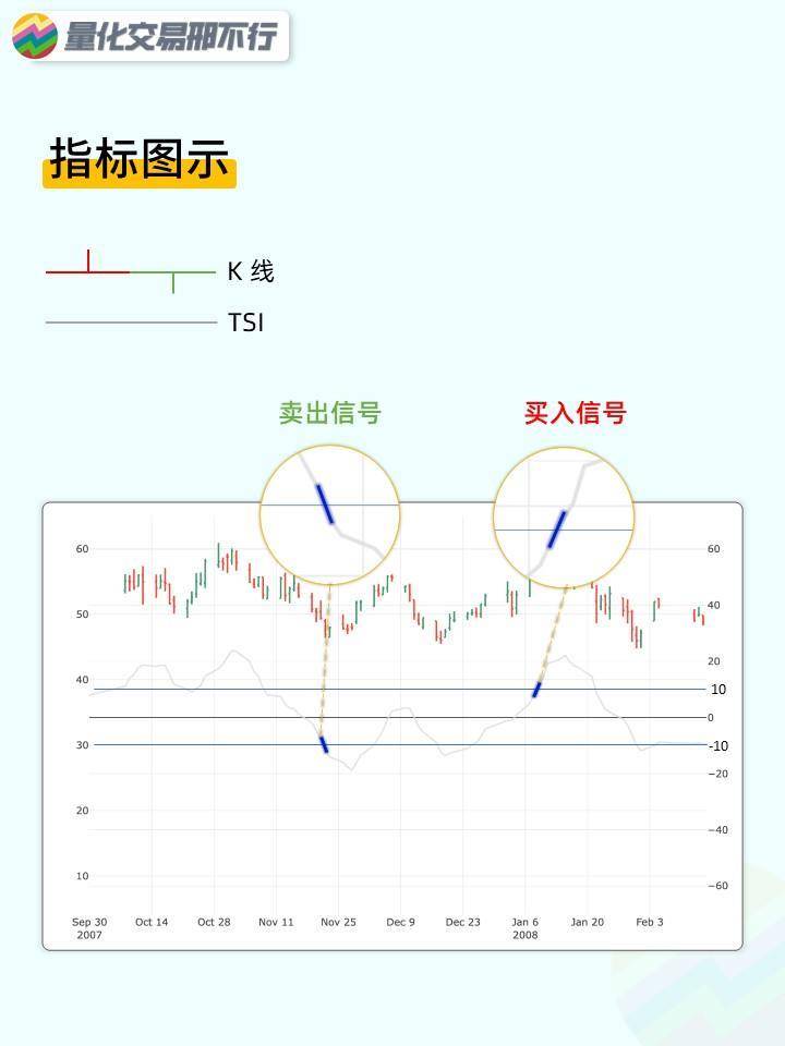 邢不行技术指标回测系列第43期TSI指标附代码