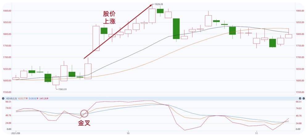 用python找出400多万次KDJ金叉死叉胜率有多高？附代码