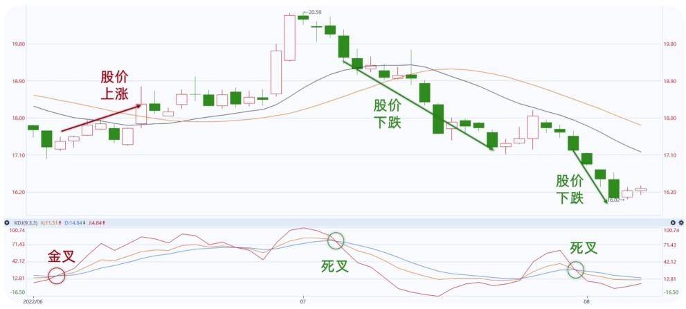 用python找出400多万次KDJ金叉死叉胜率有多高？附代码